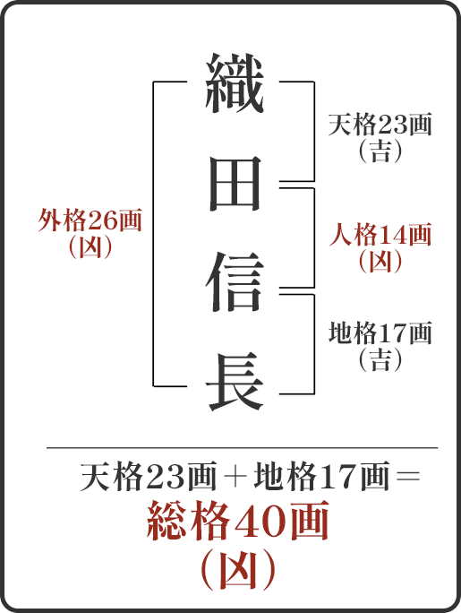 【織田信長】様の運気「お任せ」の場合