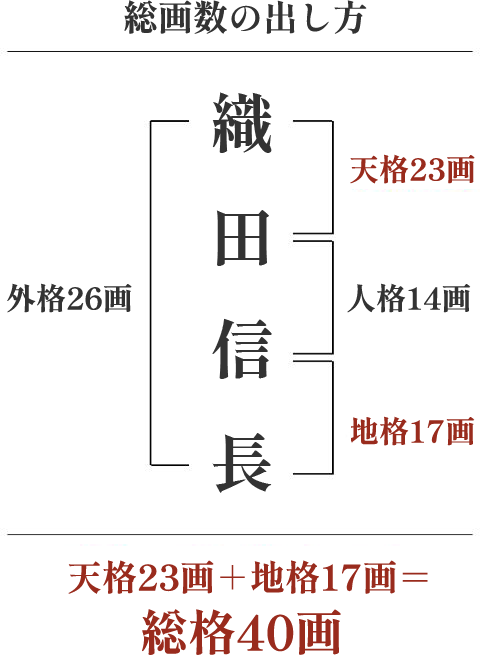 総画数の出し方