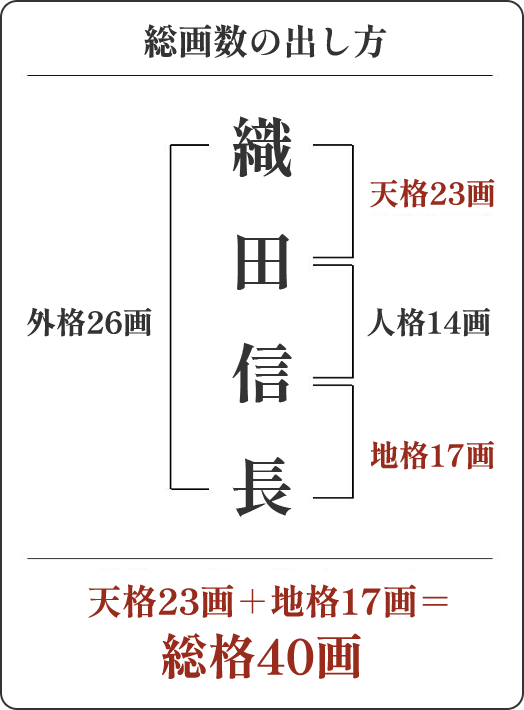 五格分類によって吉凶の判断を行います