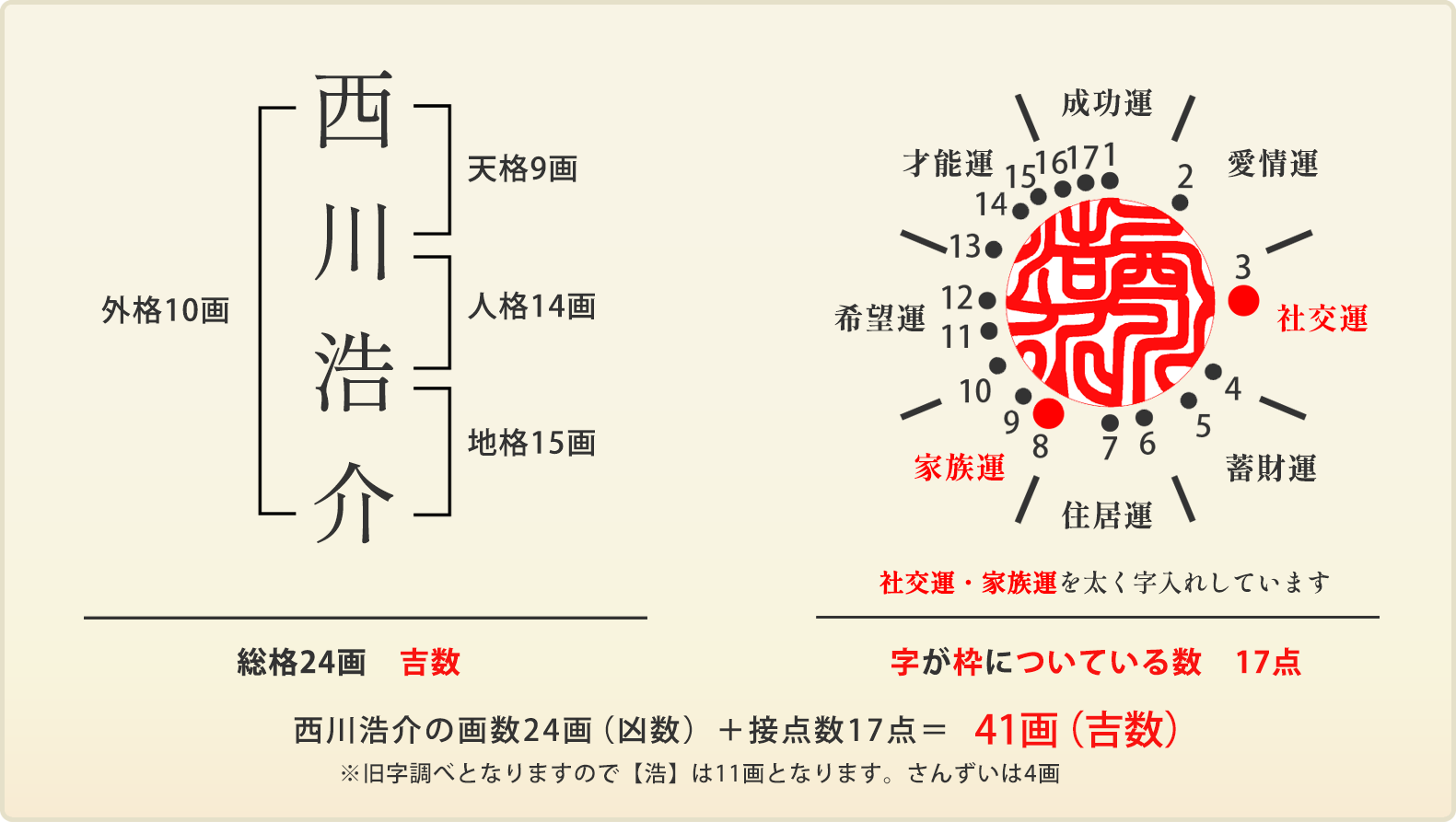 西川浩介さん、実印の場合