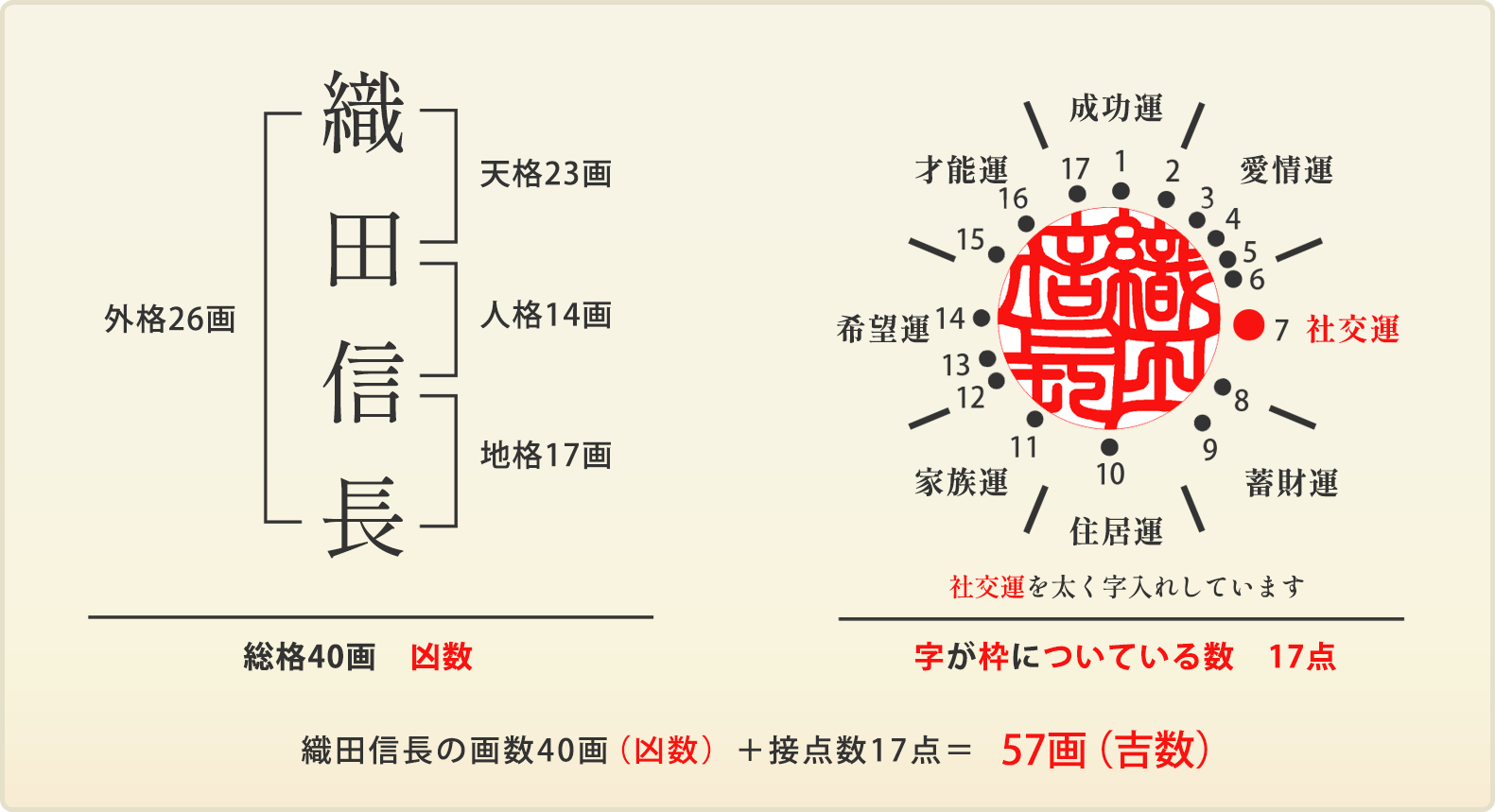 織田信長のさんの場合