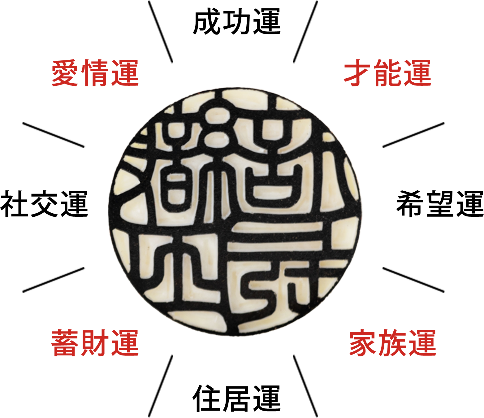 選べる運気について