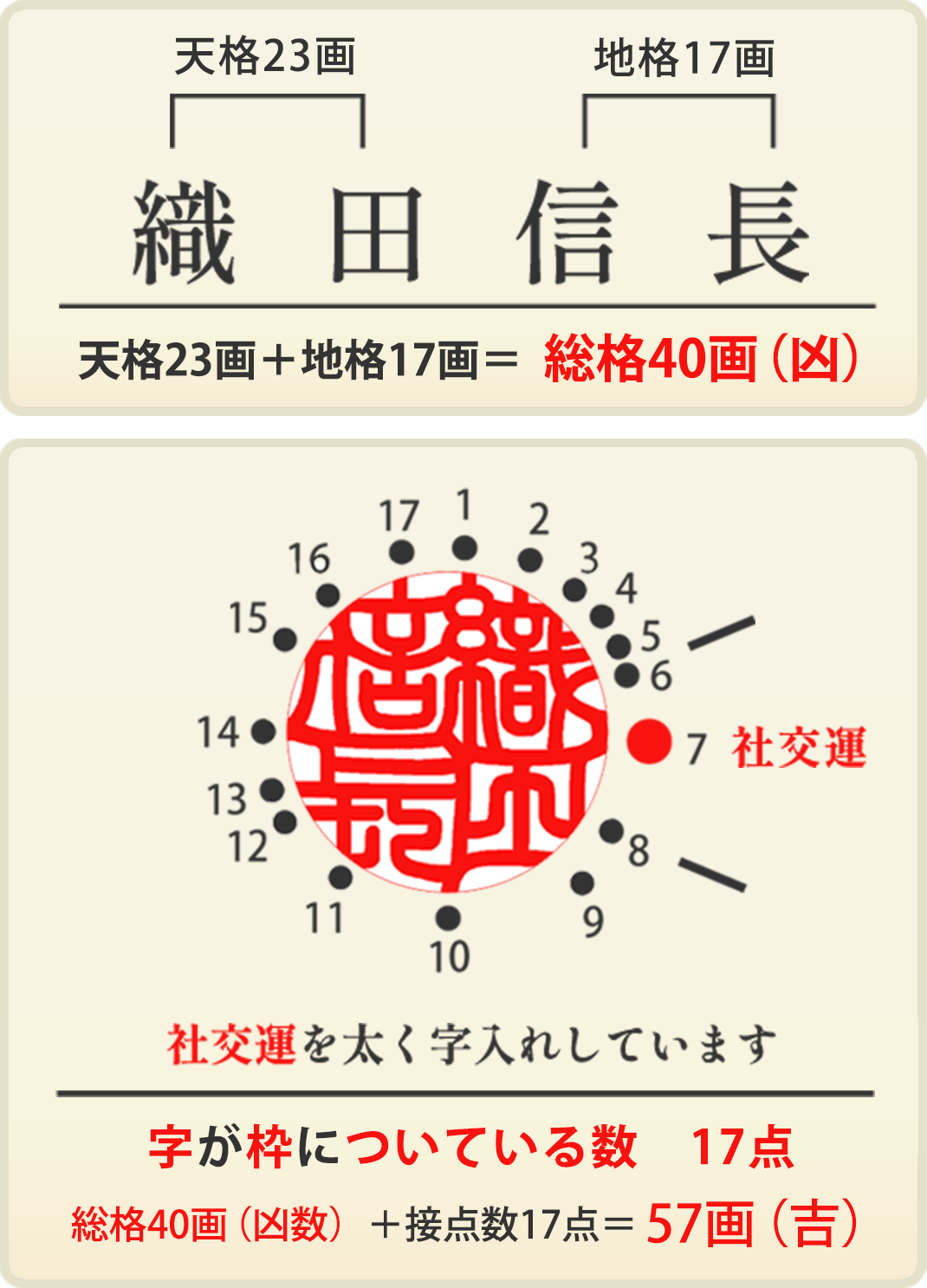 織田信長の姓名判断と画数鑑