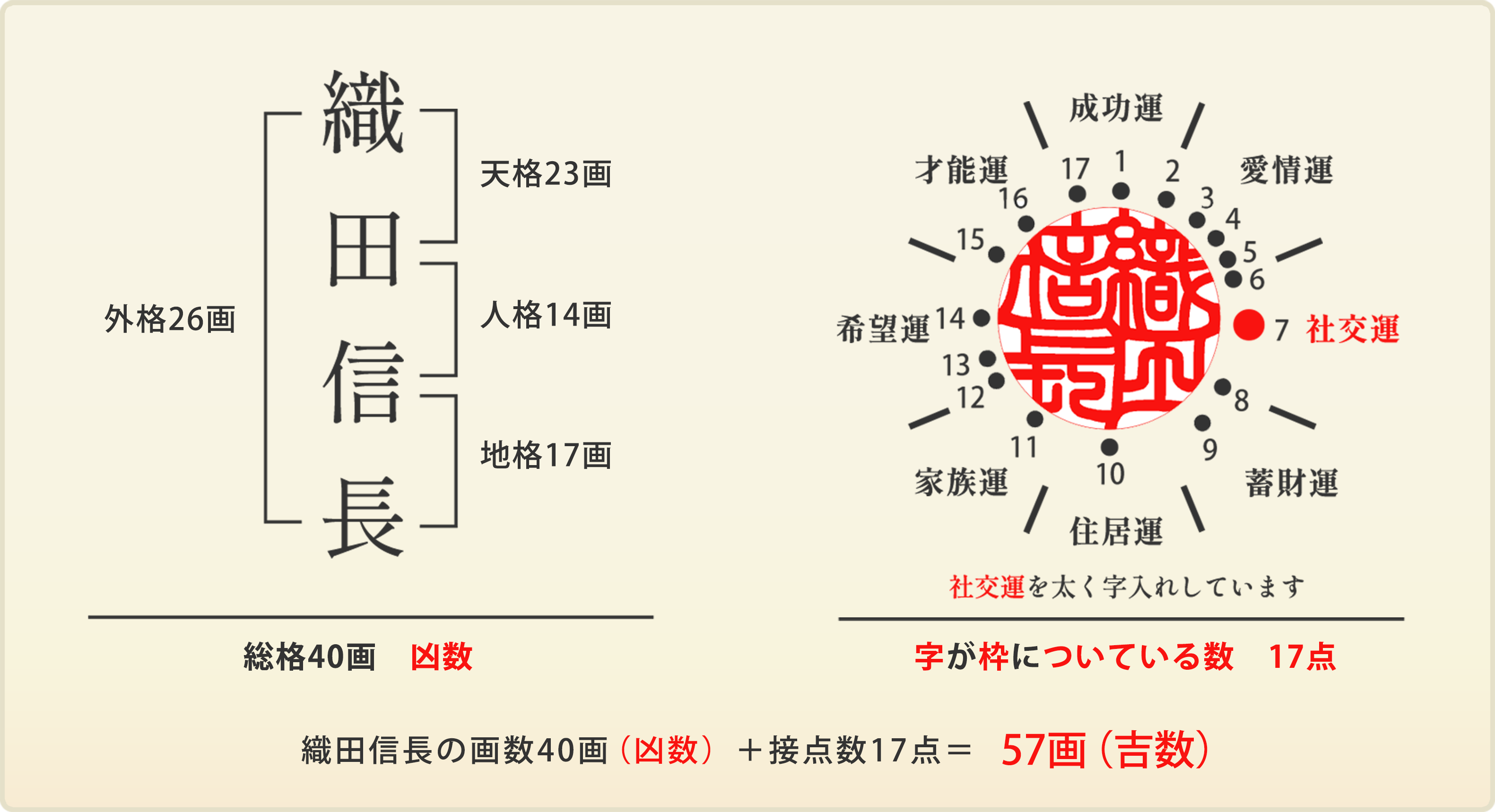 織田信長の姓名判断と画数鑑定